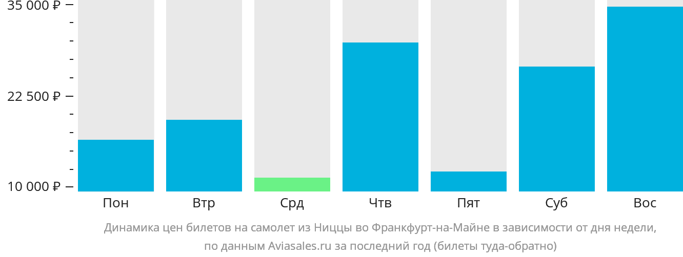 Динамика цен билетов на самолёт из Ниццы во Франкфурт-на-Майне в зависимости от дня недели