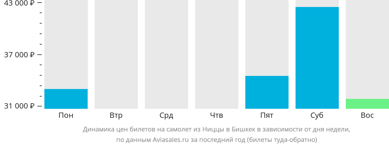 Динамика цен билетов на самолёт из Ниццы в Бишкек в зависимости от дня недели