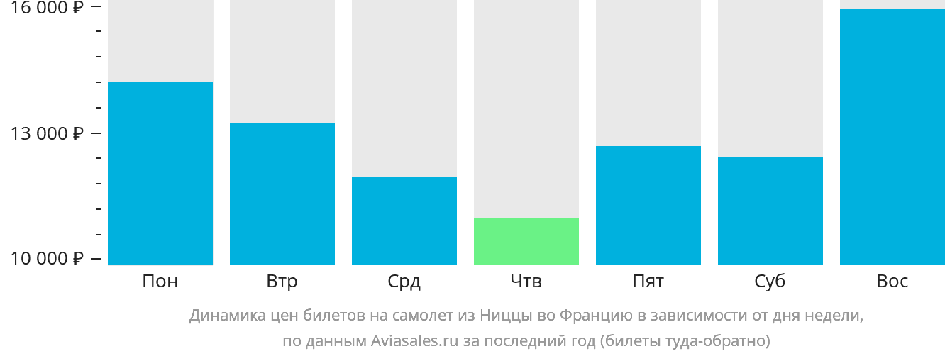 Динамика цен билетов на самолёт из Ниццы во Францию в зависимости от дня недели