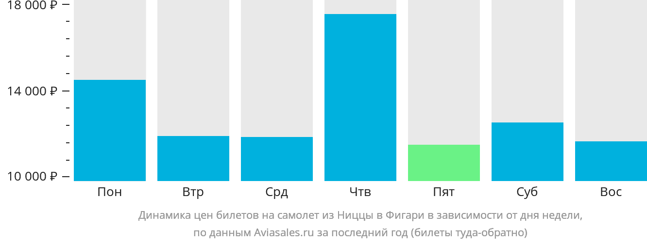 Динамика цен билетов на самолёт из Ниццы в Фигари в зависимости от дня недели