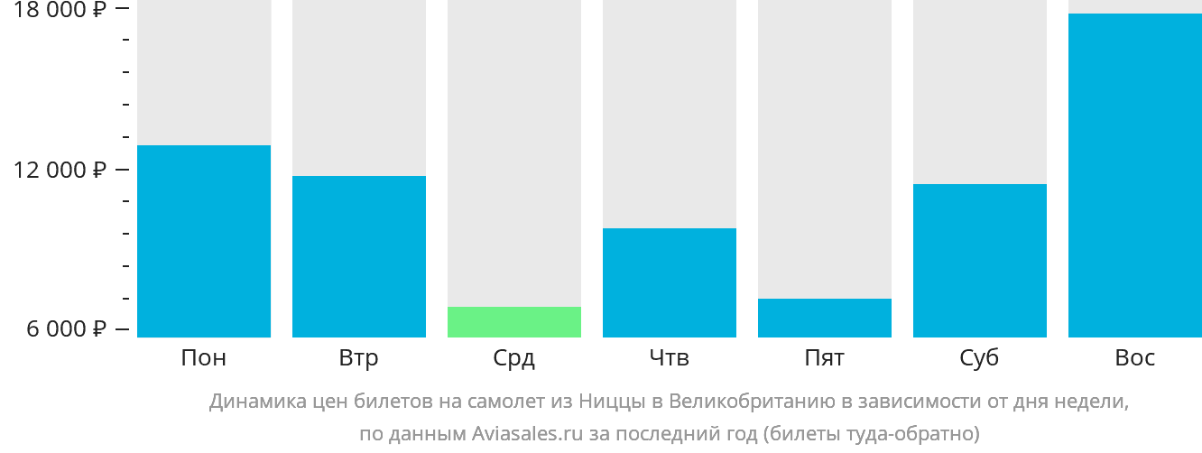 Динамика цен билетов на самолёт из Ниццы в Великобританию в зависимости от дня недели