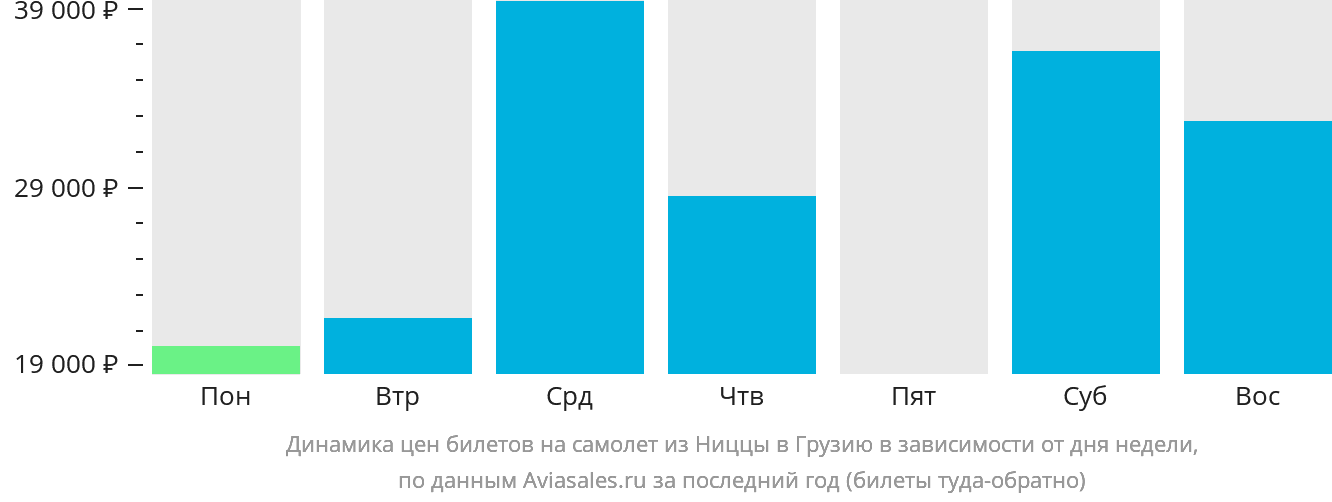 Динамика цен билетов на самолёт из Ниццы в Грузию в зависимости от дня недели