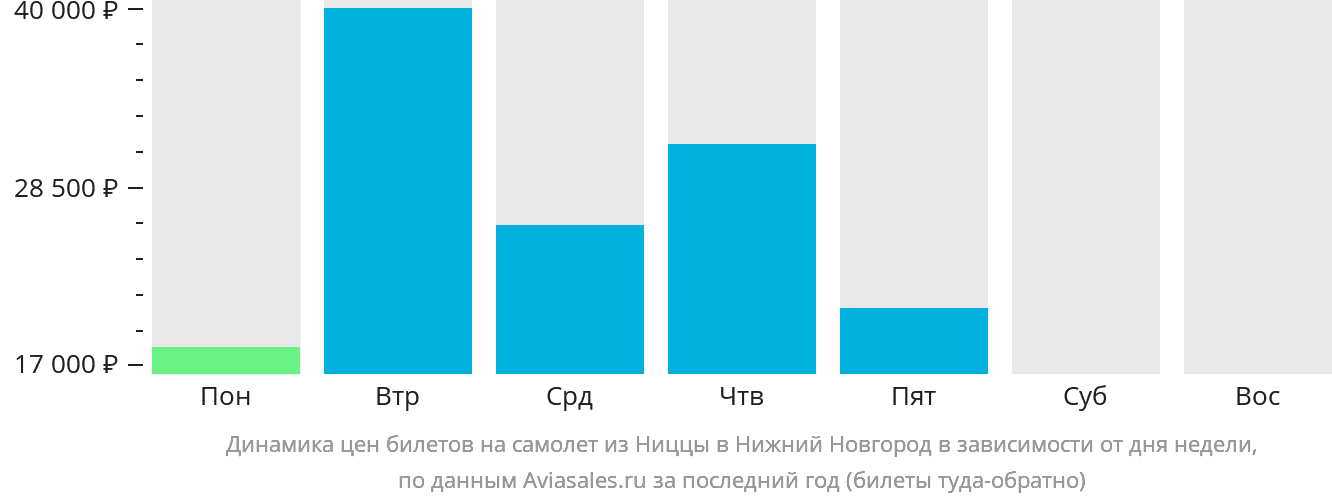 Динамика цен билетов на самолёт из Ниццы в Нижний Новгород в зависимости от дня недели