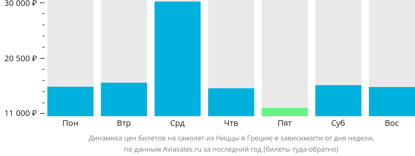 Динамика цен билетов на самолёт из Ниццы в Грецию в зависимости от дня недели