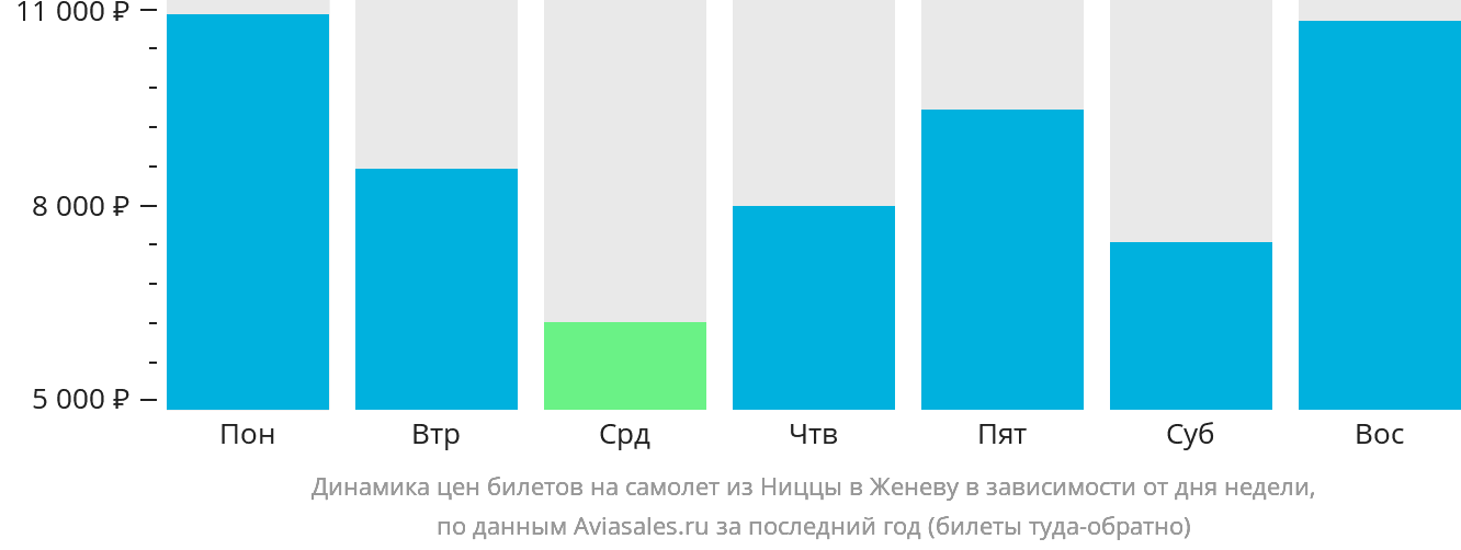Динамика цен билетов на самолёт из Ниццы в Женеву в зависимости от дня недели