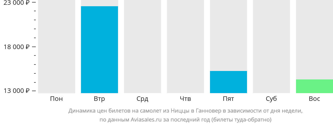 Динамика цен билетов на самолёт из Ниццы в Ганновер в зависимости от дня недели