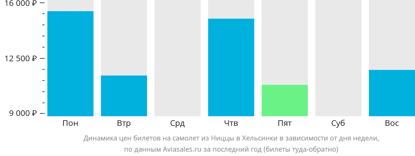 Динамика цен билетов на самолёт из Ниццы в Хельсинки в зависимости от дня недели