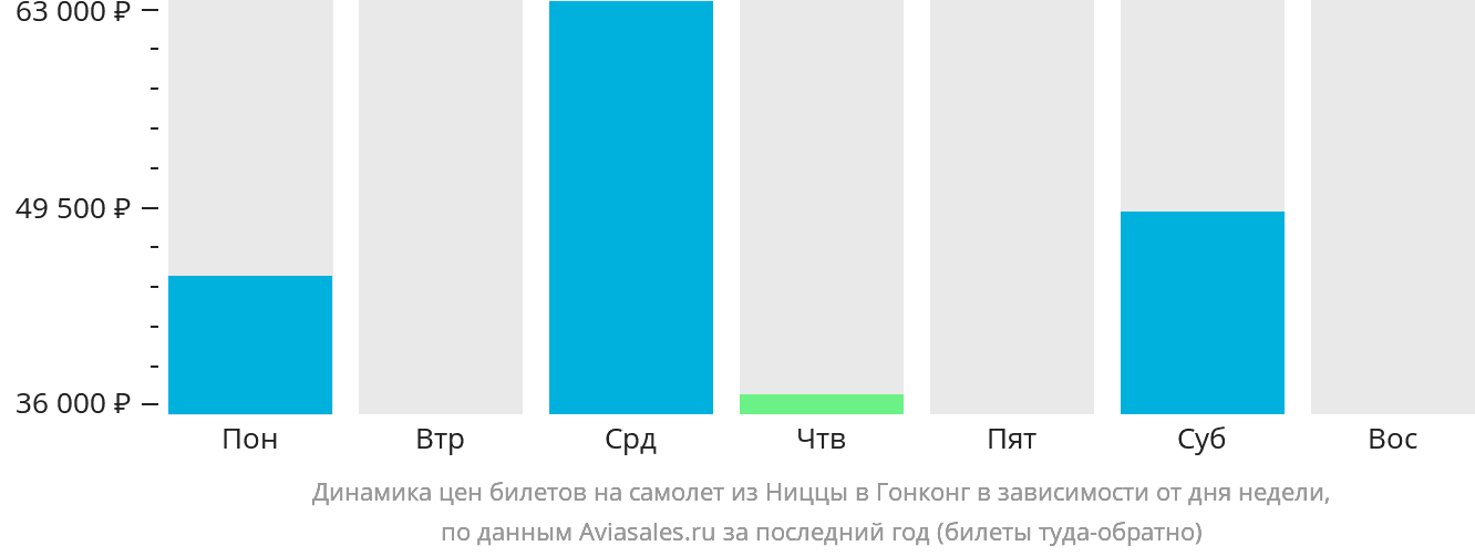 Динамика цен билетов на самолёт из Ниццы в Гонконг в зависимости от дня недели