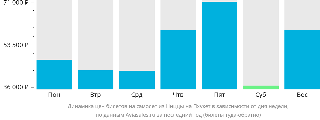 Динамика цен билетов на самолёт из Ниццы на Пхукет в зависимости от дня недели