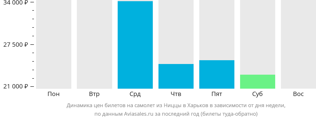 Динамика цен билетов на самолёт из Ниццы в Харьков в зависимости от дня недели