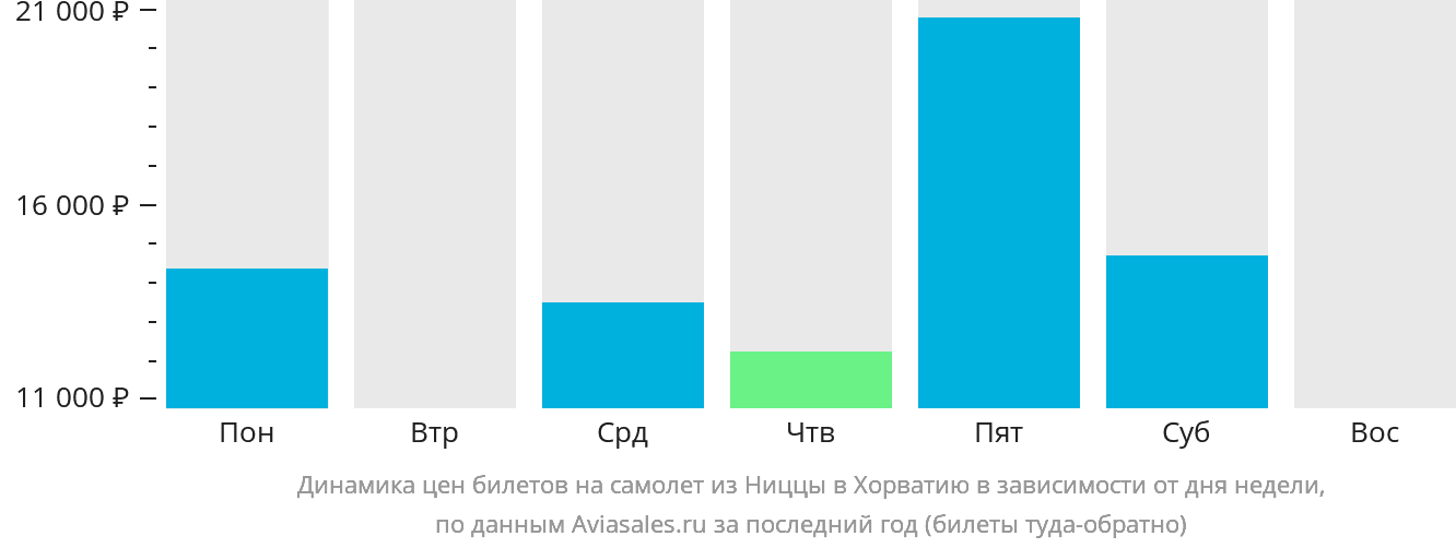 Динамика цен билетов на самолёт из Ниццы в Хорватию в зависимости от дня недели