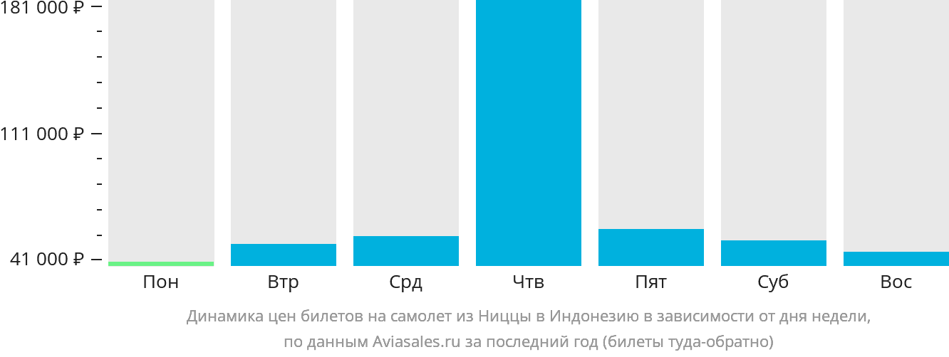 Динамика цен билетов на самолёт из Ниццы в Индонезию в зависимости от дня недели