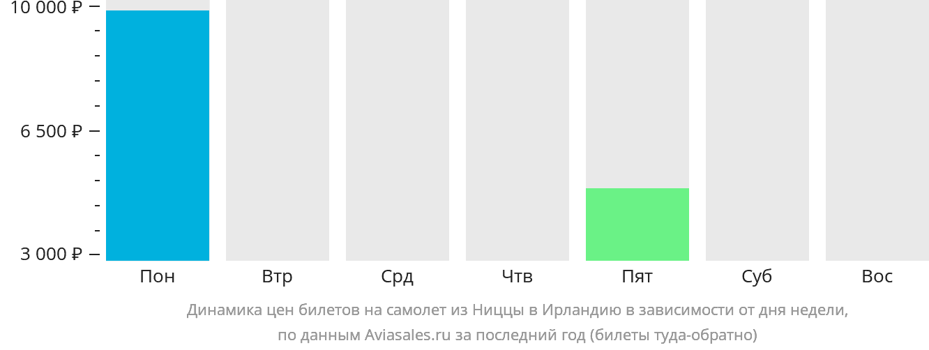 Динамика цен билетов на самолёт из Ниццы в Ирландию в зависимости от дня недели