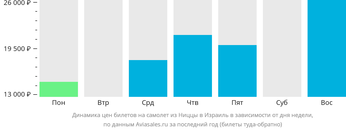 Динамика цен билетов на самолёт из Ниццы в Израиль в зависимости от дня недели