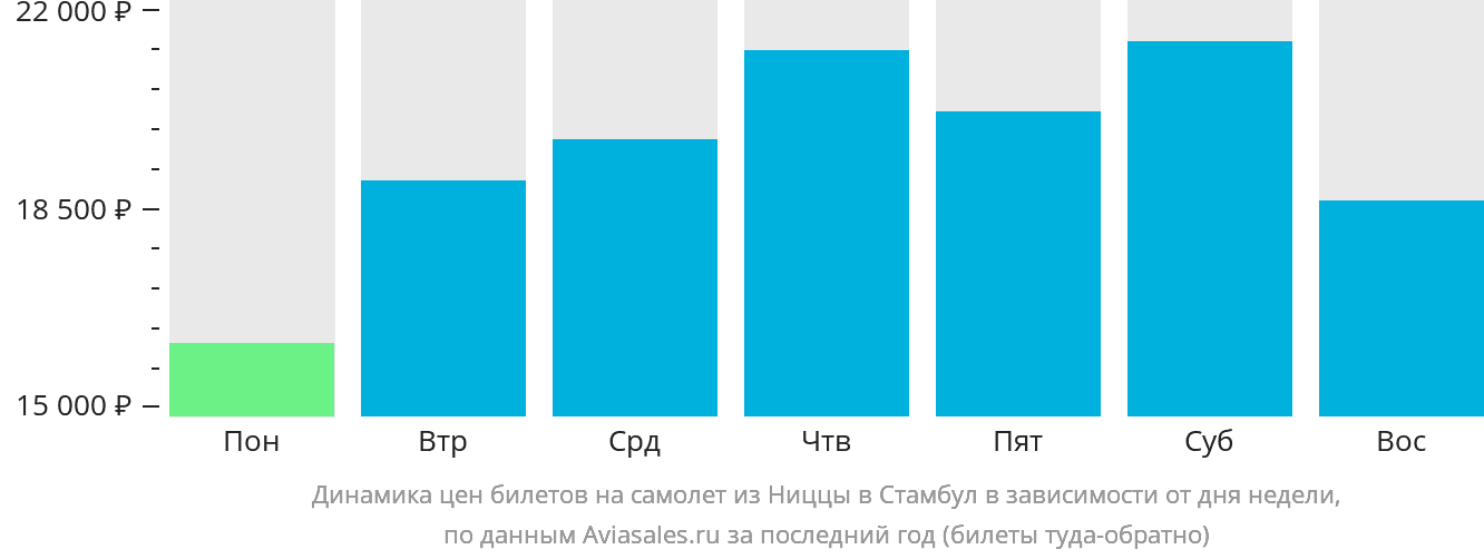 Динамика цен билетов на самолёт из Ниццы в Стамбул в зависимости от дня недели