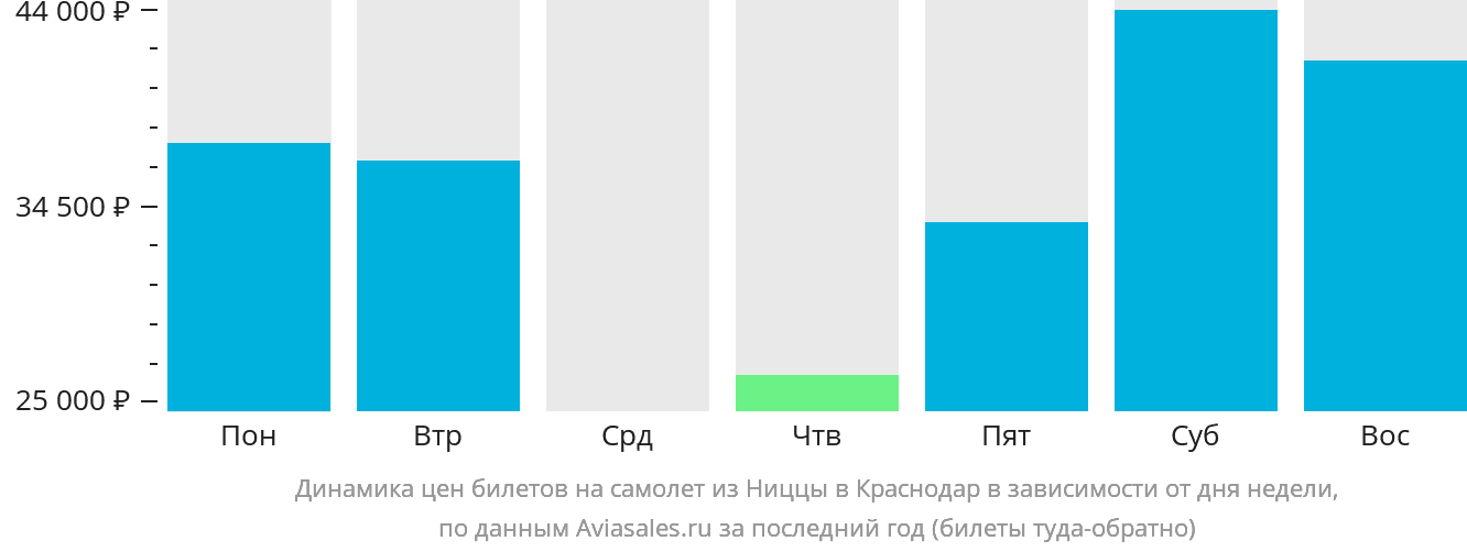 Динамика цен билетов на самолёт из Ниццы в Краснодар в зависимости от дня недели
