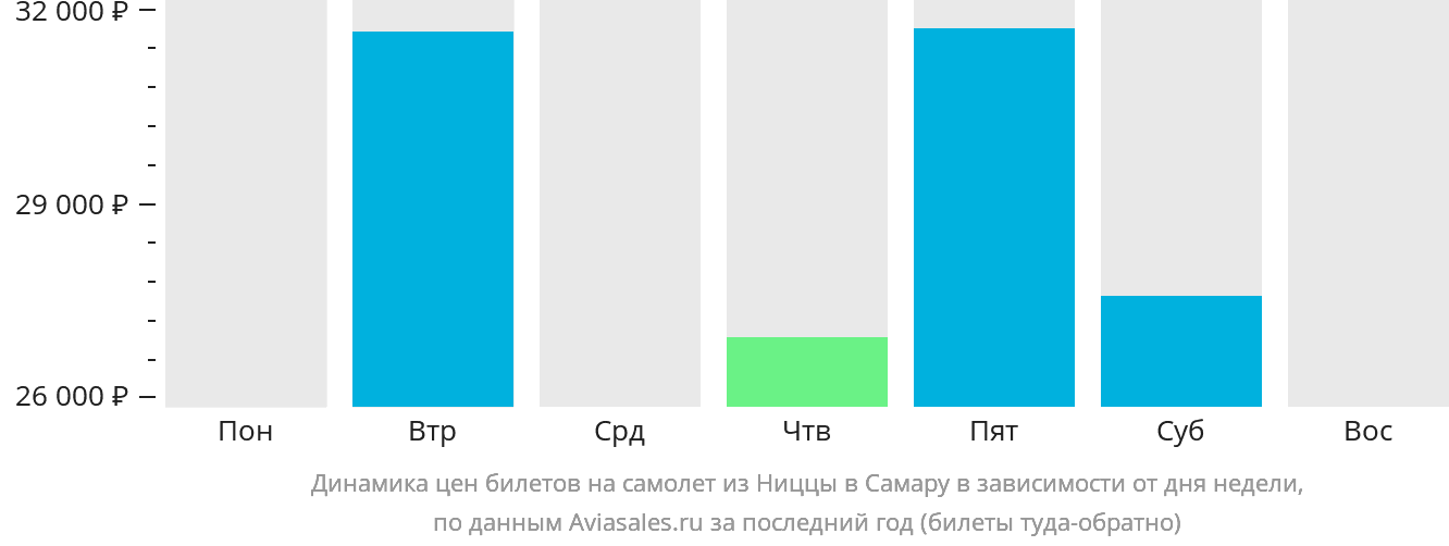 Динамика цен билетов на самолёт из Ниццы в Самару в зависимости от дня недели