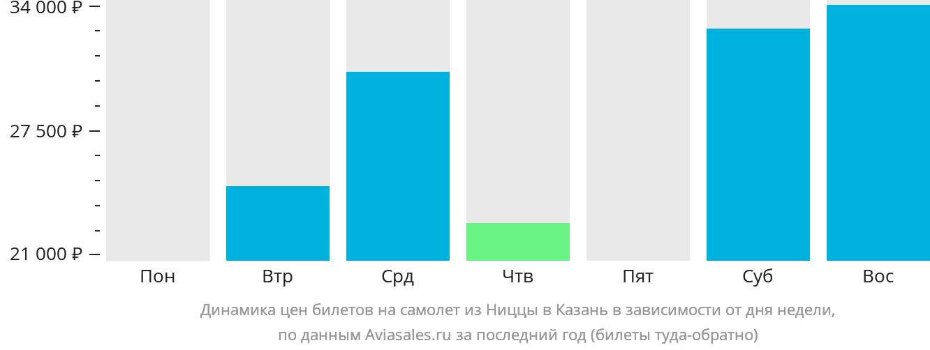 Динамика цен билетов на самолёт из Ниццы в Казань в зависимости от дня недели