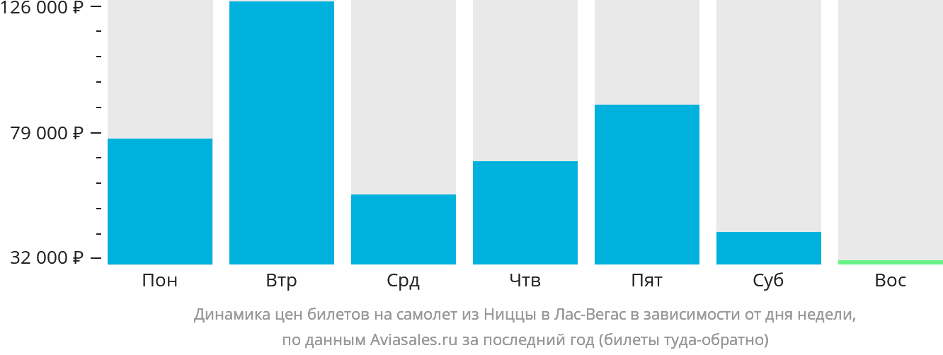 Динамика цен билетов на самолёт из Ниццы в Лас-Вегас в зависимости от дня недели