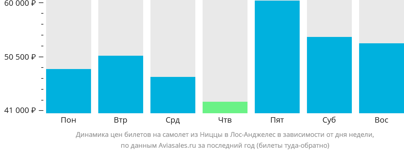 Динамика цен билетов на самолёт из Ниццы в Лос-Анджелес в зависимости от дня недели