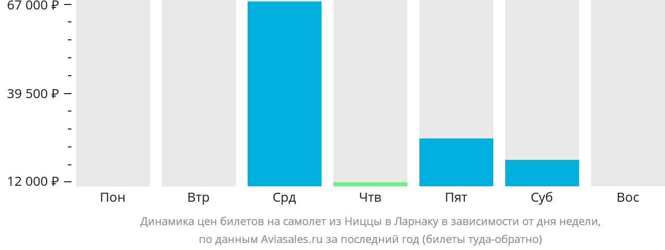 Динамика цен билетов на самолёт из Ниццы в Ларнаку в зависимости от дня недели