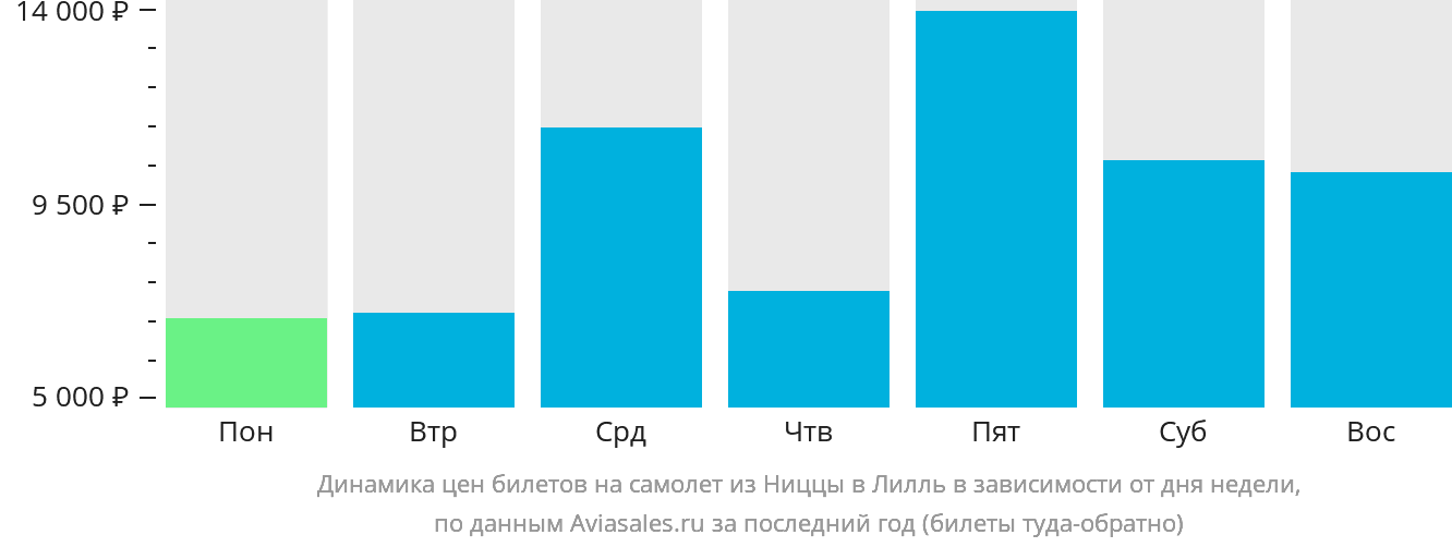 Динамика цен билетов на самолёт из Ниццы в Лилль в зависимости от дня недели