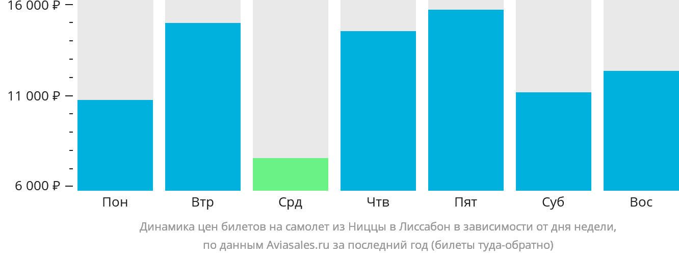 Динамика цен билетов на самолёт из Ниццы в Лиссабон в зависимости от дня недели