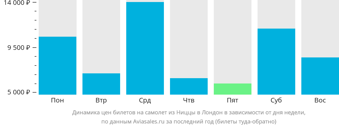 Динамика цен билетов на самолёт из Ниццы в Лондон в зависимости от дня недели