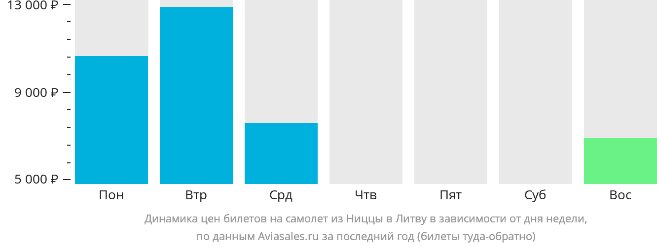 Динамика цен билетов на самолёт из Ниццы в Литву в зависимости от дня недели