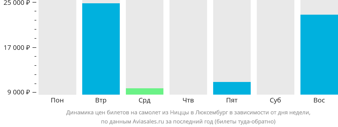 Динамика цен билетов на самолёт из Ниццы в Люксембург в зависимости от дня недели