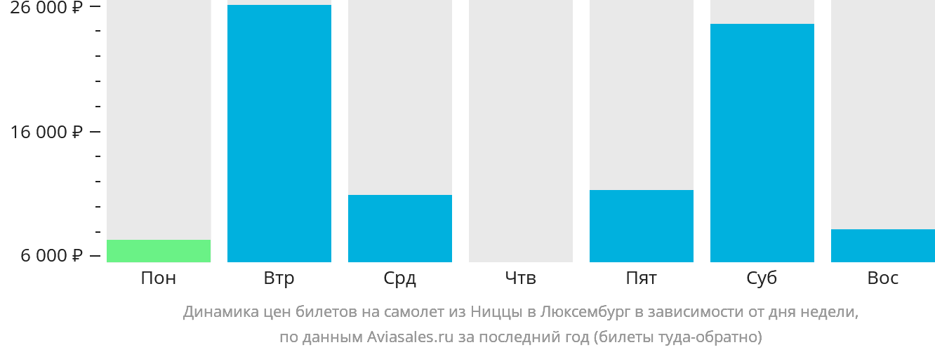 Динамика цен билетов на самолёт из Ниццы в Люксембург в зависимости от дня недели