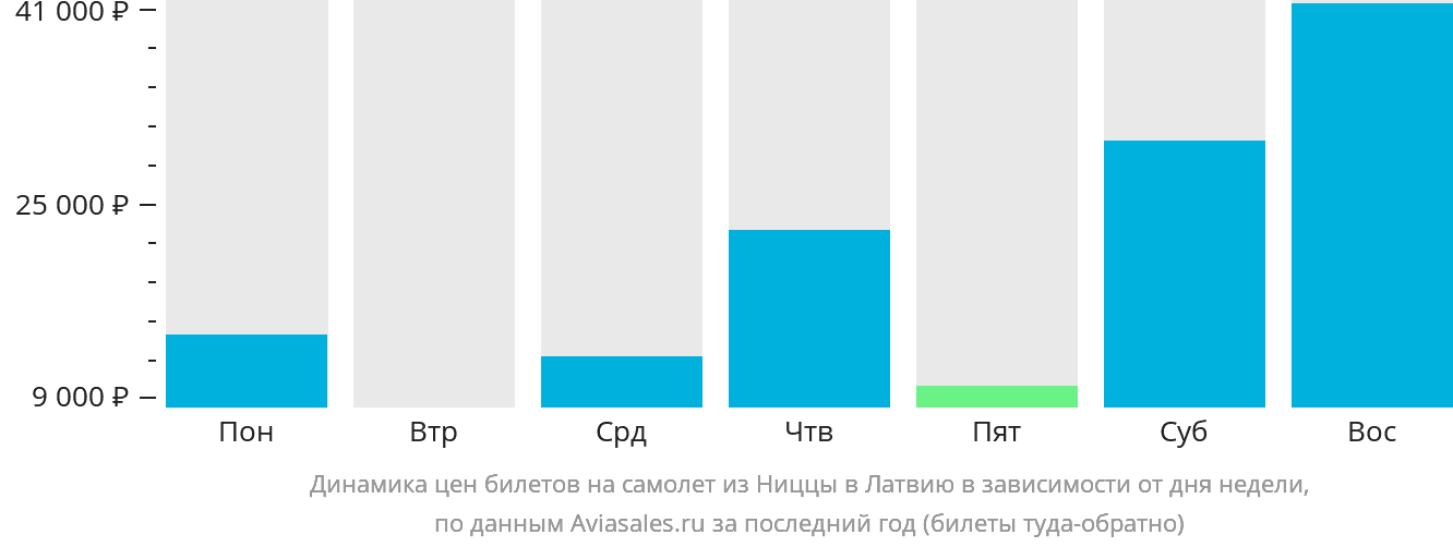 Динамика цен билетов на самолёт из Ниццы в Латвию в зависимости от дня недели