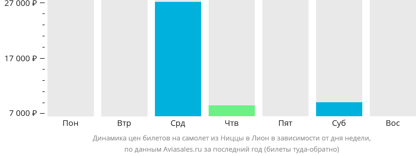 Динамика цен билетов на самолёт из Ниццы в Лион в зависимости от дня недели
