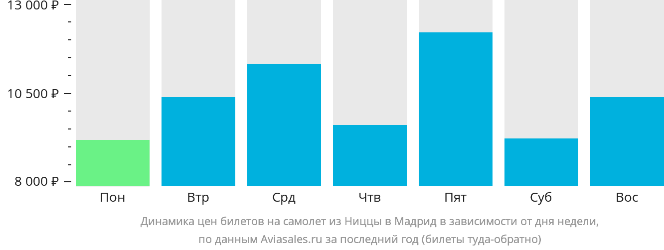 Динамика цен билетов на самолёт из Ниццы в Мадрид в зависимости от дня недели