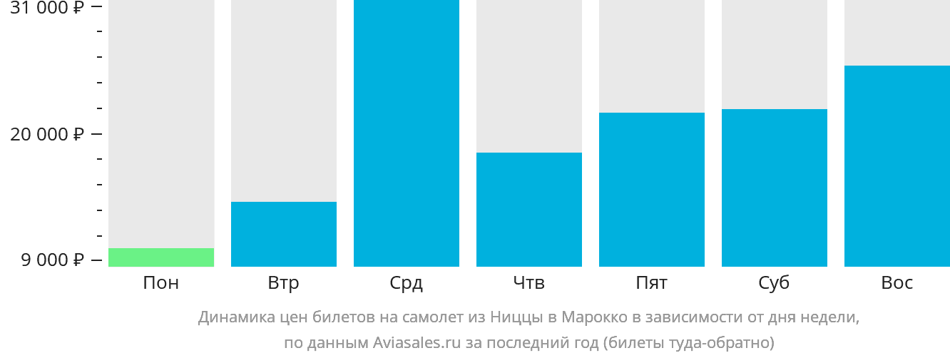 Динамика цен билетов на самолёт из Ниццы в Марокко в зависимости от дня недели