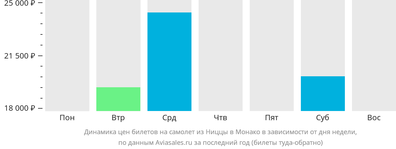 Динамика цен билетов на самолёт из Ниццы в Монако в зависимости от дня недели