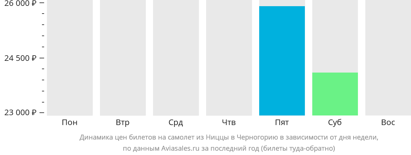 Динамика цен билетов на самолёт из Ниццы в Черногорию в зависимости от дня недели