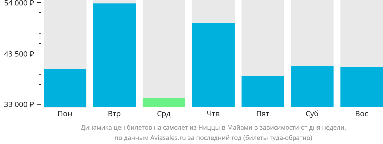 Динамика цен билетов на самолёт из Ниццы в Майами в зависимости от дня недели