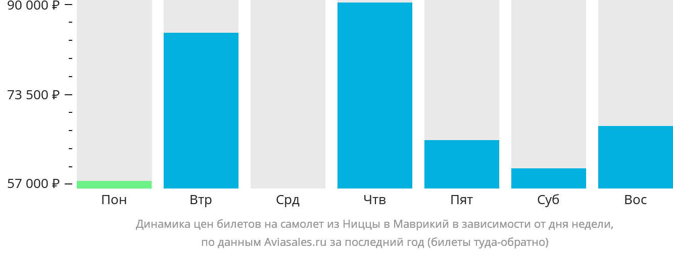 Динамика цен билетов на самолёт из Ниццы в Маврикий в зависимости от дня недели