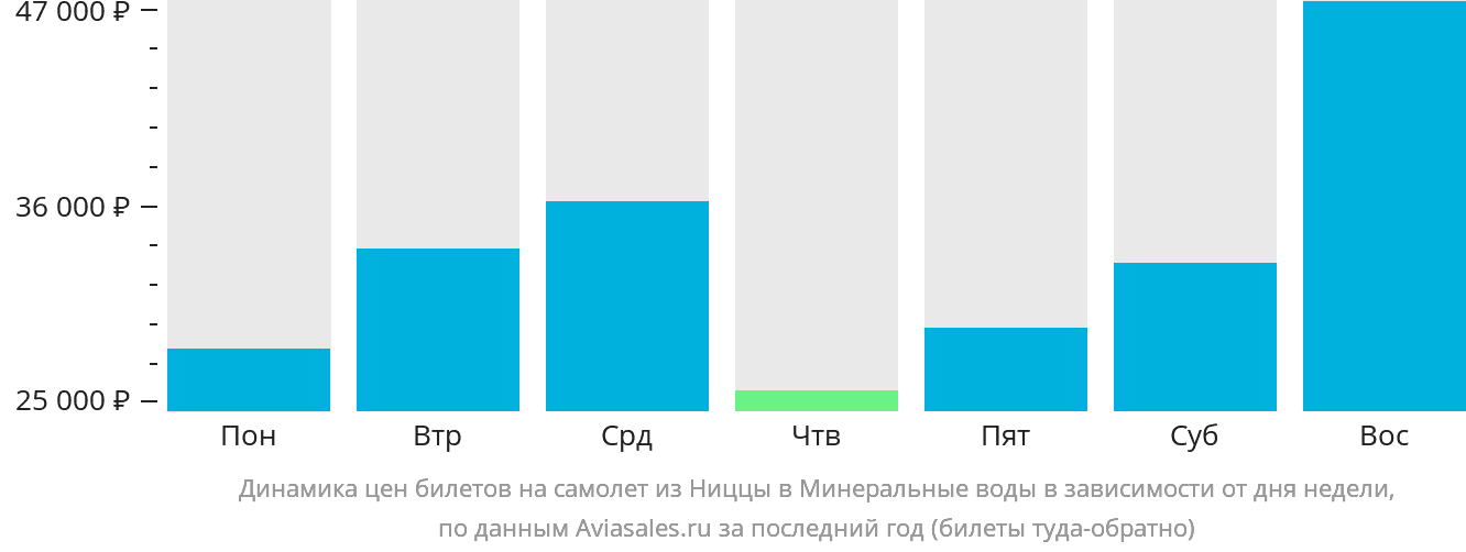 Динамика цен билетов на самолёт из Ниццы в Минеральные Воды в зависимости от дня недели