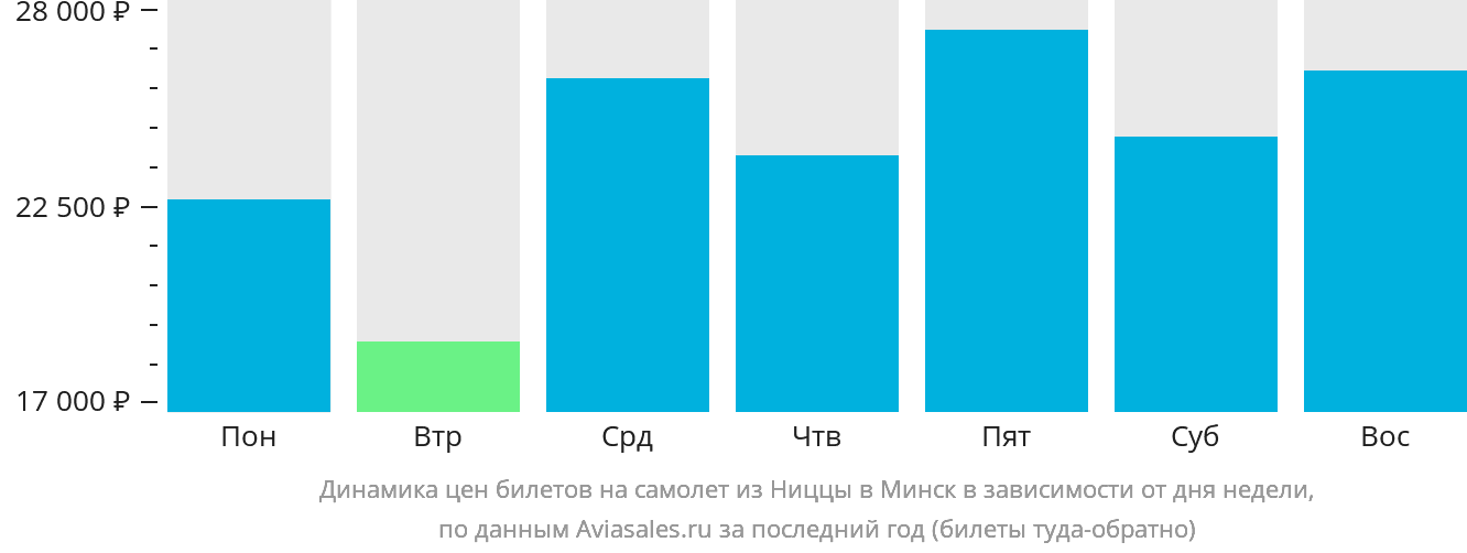 Динамика цен билетов на самолёт из Ниццы в Минск в зависимости от дня недели