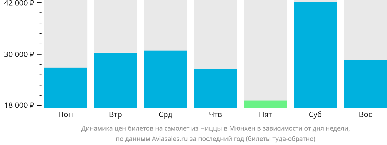 Динамика цен билетов на самолёт из Ниццы в Мюнхен в зависимости от дня недели