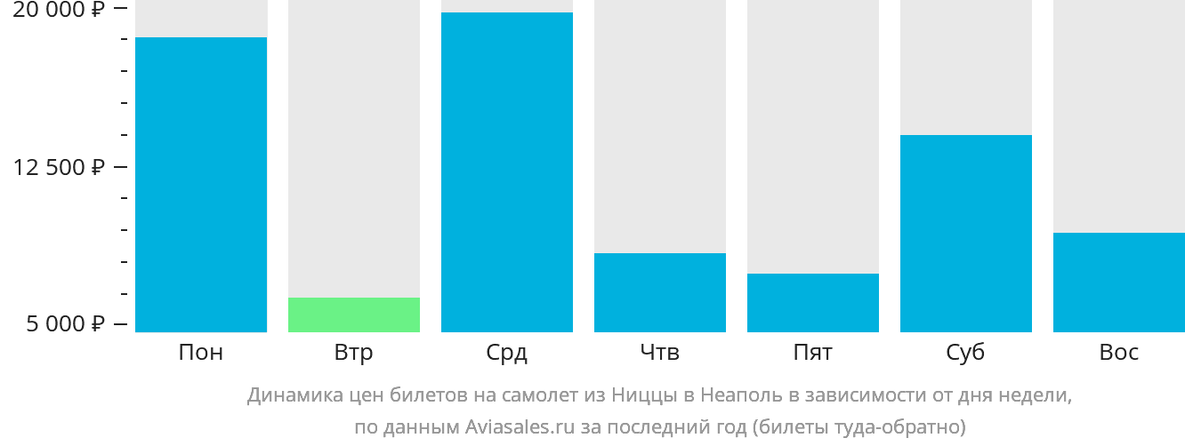 Динамика цен билетов на самолёт из Ниццы в Неаполь в зависимости от дня недели