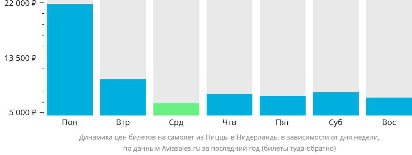 Динамика цен билетов на самолёт из Ниццы в Нидерланды в зависимости от дня недели
