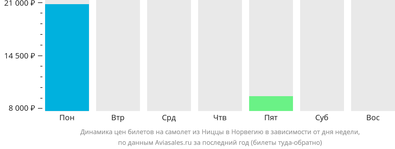 Динамика цен билетов на самолёт из Ниццы в Норвегию в зависимости от дня недели