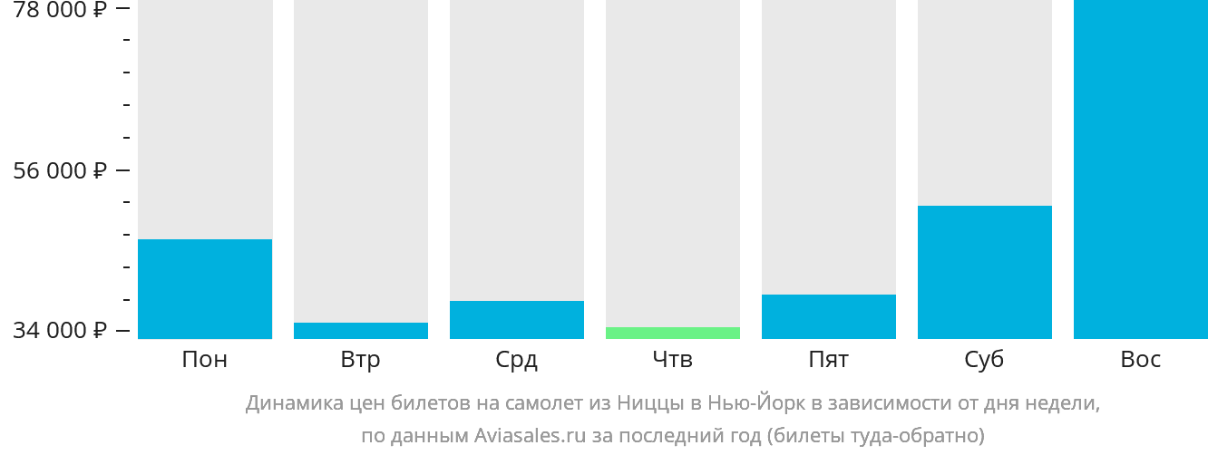 Динамика цен билетов на самолёт из Ниццы в Нью-Йорк в зависимости от дня недели