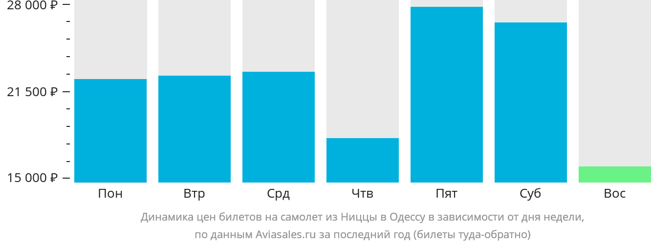 Динамика цен билетов на самолёт из Ниццы в Одессу в зависимости от дня недели