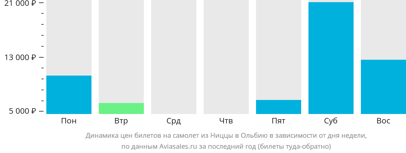 Динамика цен билетов на самолёт из Ниццы в Ольбию в зависимости от дня недели
