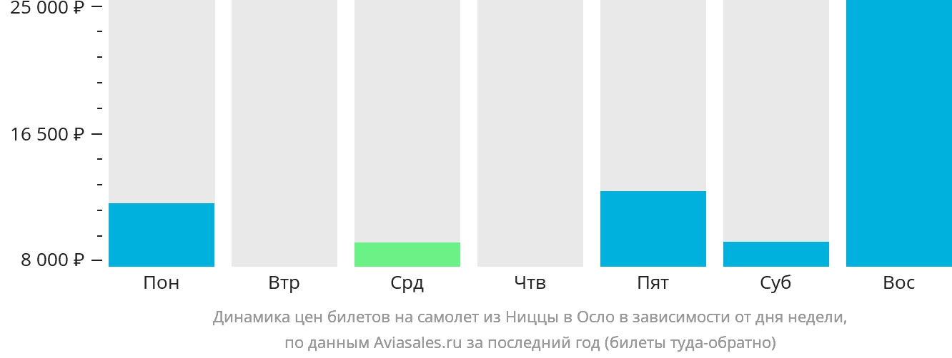 Динамика цен билетов на самолёт из Ниццы в Осло в зависимости от дня недели