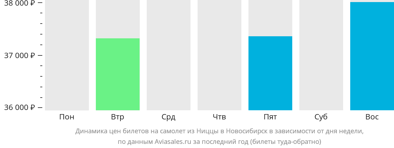 Динамика цен билетов на самолёт из Ниццы в Новосибирск в зависимости от дня недели